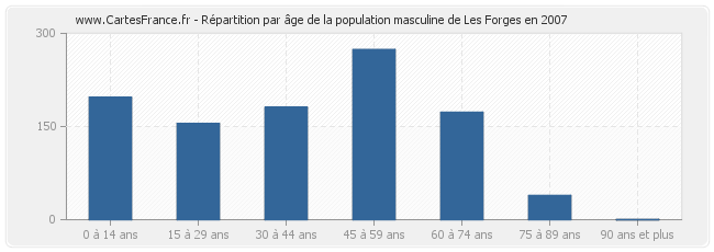 Répartition par âge de la population masculine de Les Forges en 2007